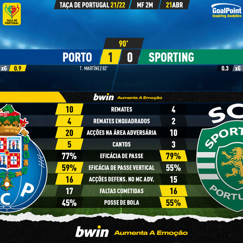 GoalPoint-Porto-Sporting-Taca-de-Portugal-202122-90m