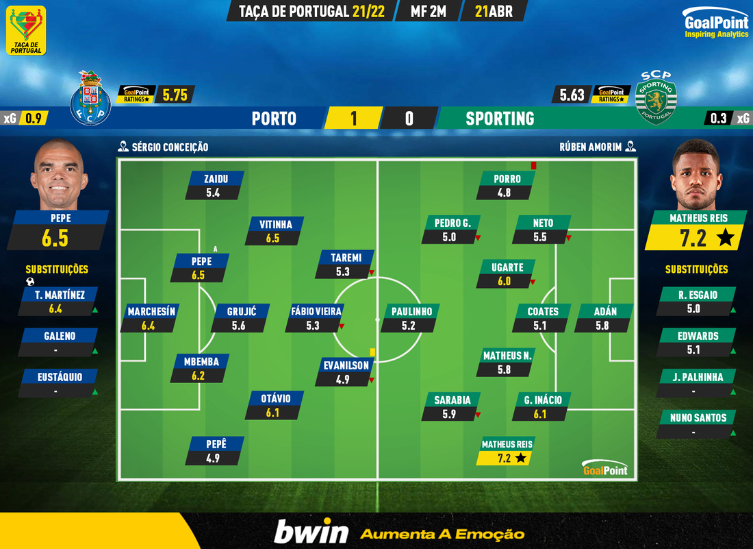 GoalPoint-Porto-Sporting-Taca-de-Portugal-202122-Ratings
