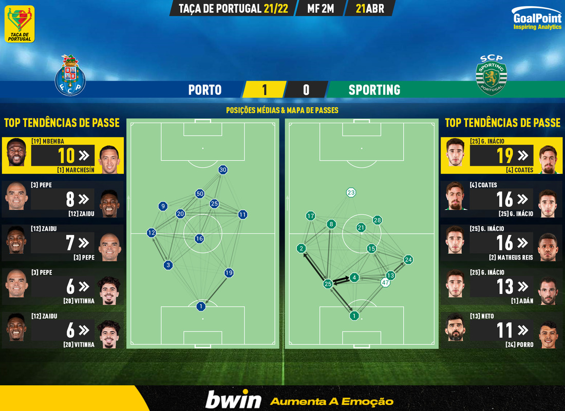 GoalPoint-Porto-Sporting-Taca-de-Portugal-202122-pass-network