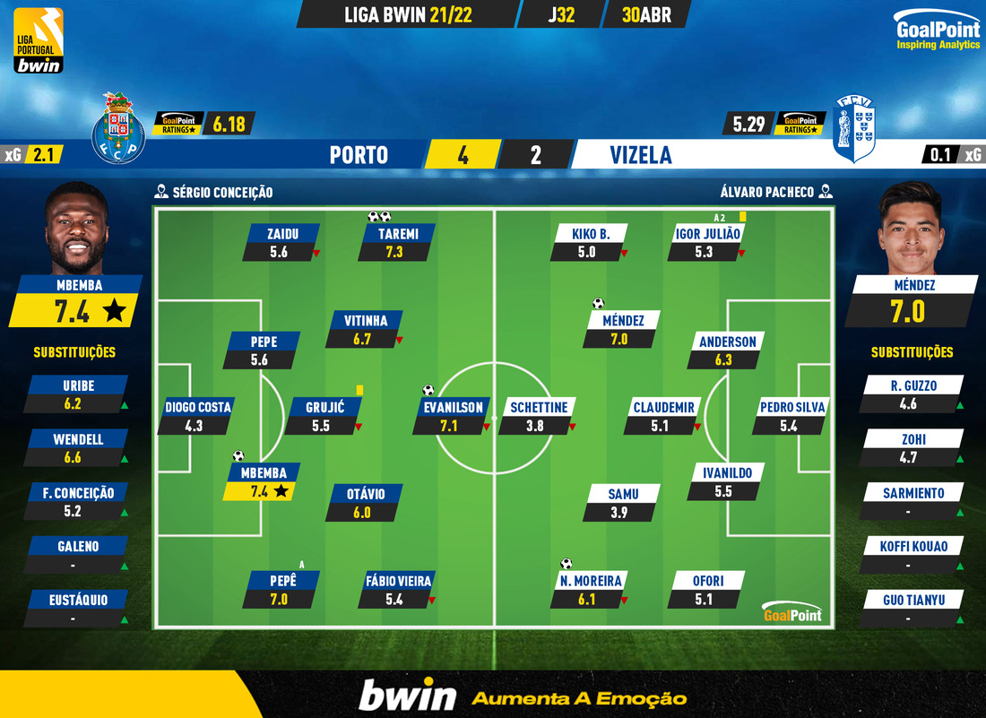 GoalPoint-Porto-Vizela-Liga-Bwin-202122-Ratings