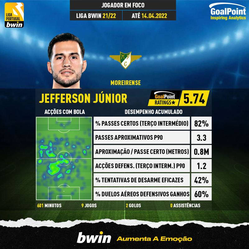 GoalPoint-Portuguese-Primeira-Liga-2018-Jefferson-Júnior-infog