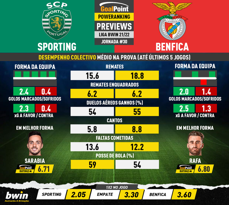 GoalPoint-Preview-Jornada30-Sporting-Benfica-1-Liga-Bwin-202122-infog