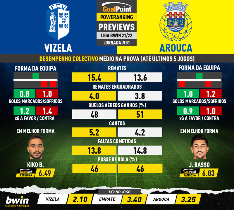 GoalPoint-Preview-Jornada31-Vizela-Arouca-Liga-Bwin-202122-infog