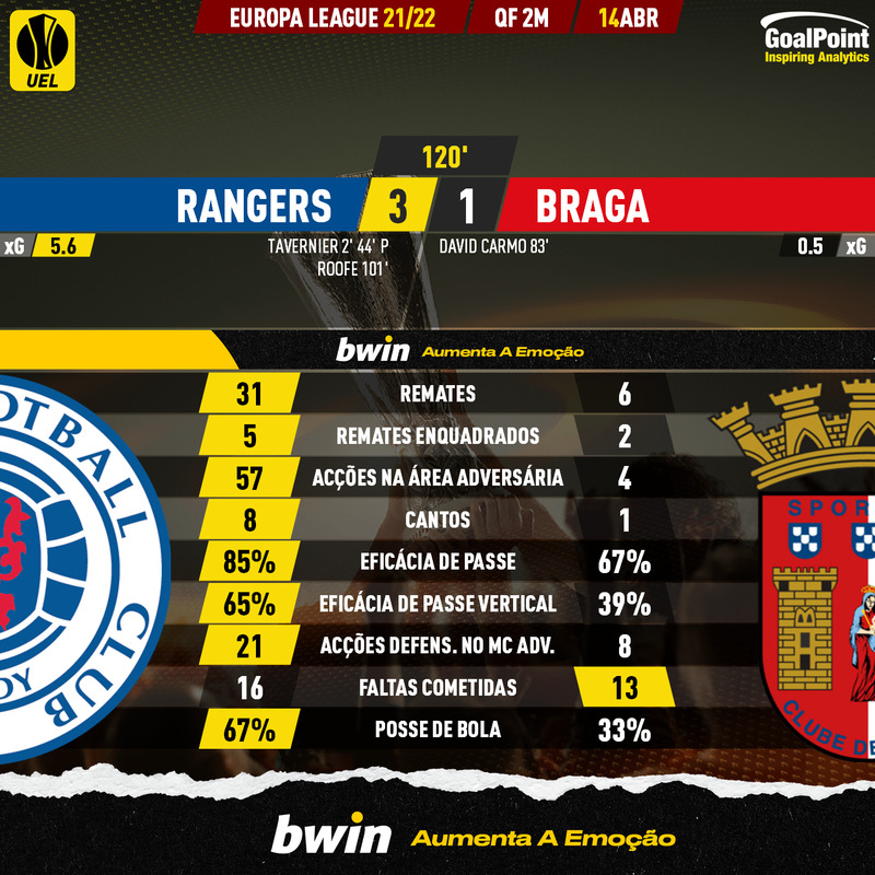 GoalPoint-Rangers-Braga-Europa-League-202122-90m