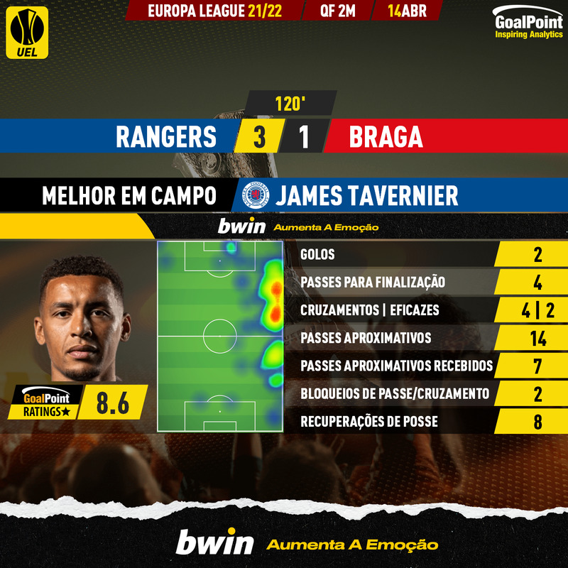 GoalPoint-Rangers-Braga-Europa-League-202122-MVP