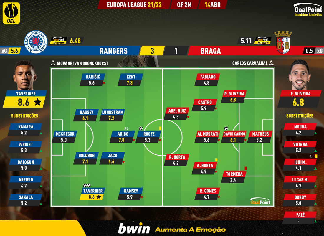 GoalPoint-Rangers-Braga-Europa-League-202122-Ratings