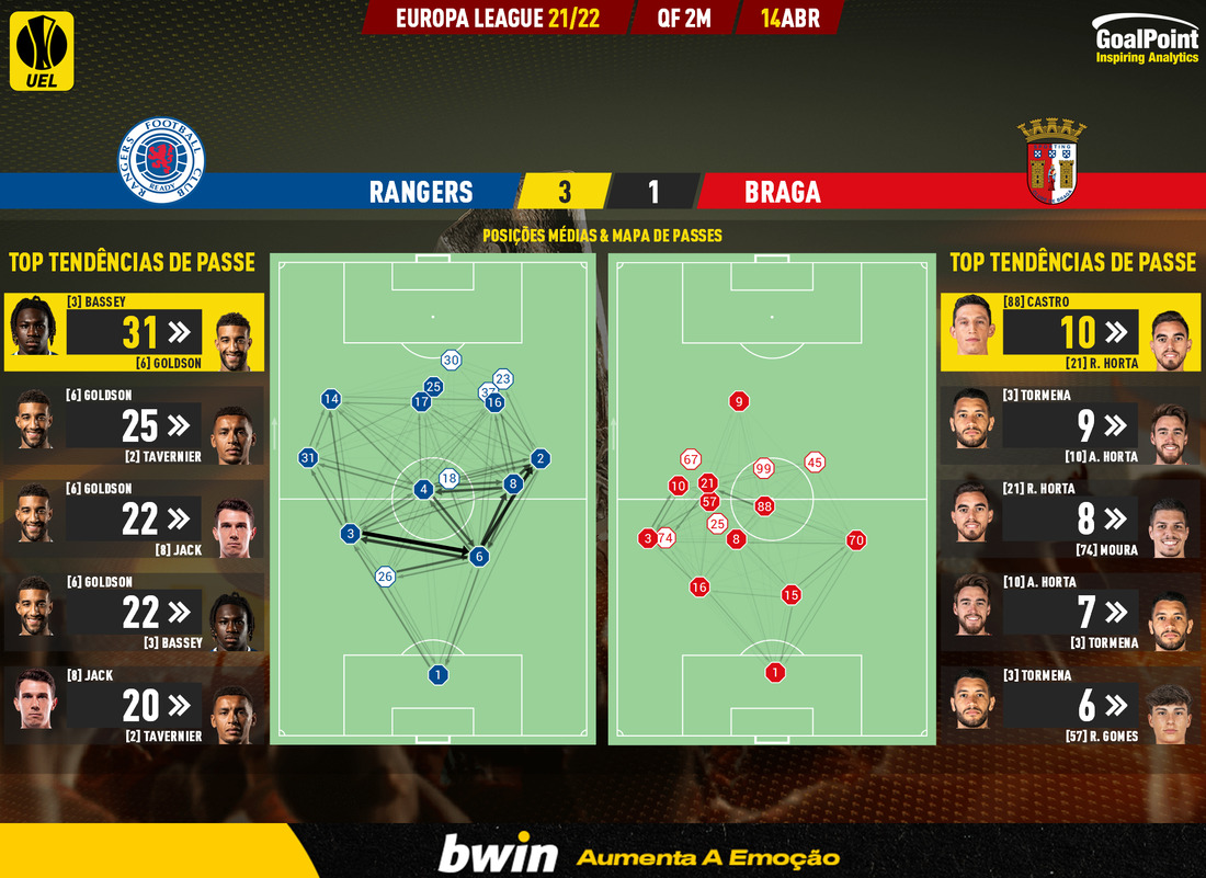 GoalPoint-Rangers-Braga-Europa-League-202122-pass-network