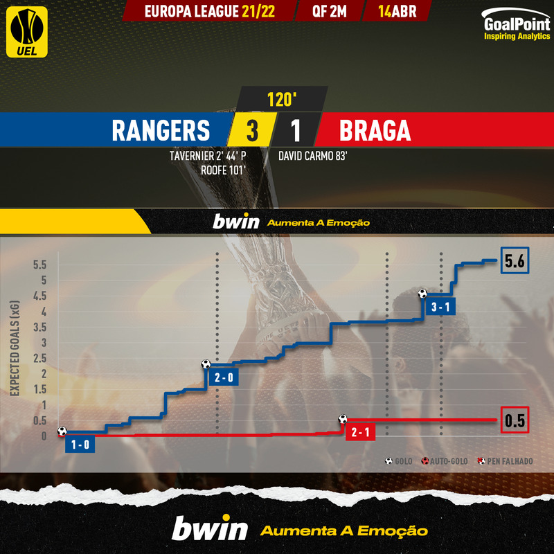 GoalPoint-Rangers-Braga-Europa-League-202122-xG
