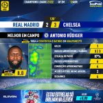 GoalPoint-Real-Madrid-Chelsea-Champions-League-202122-MVP