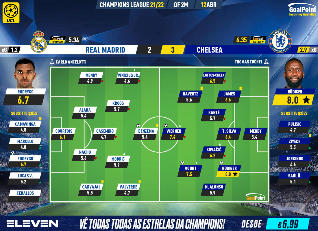 GoalPoint-Real-Madrid-Chelsea-Champions-League-202122-Ratings