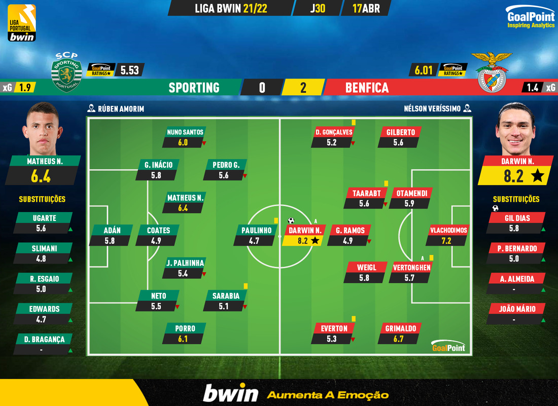 GoalPoint-Sporting-Benfica-Liga-Bwin-202122-Ratings