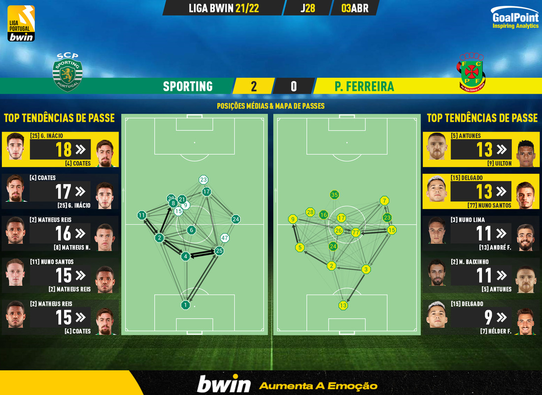 GoalPoint-Sporting-Pacos-Liga-Bwin-202122-pass-network