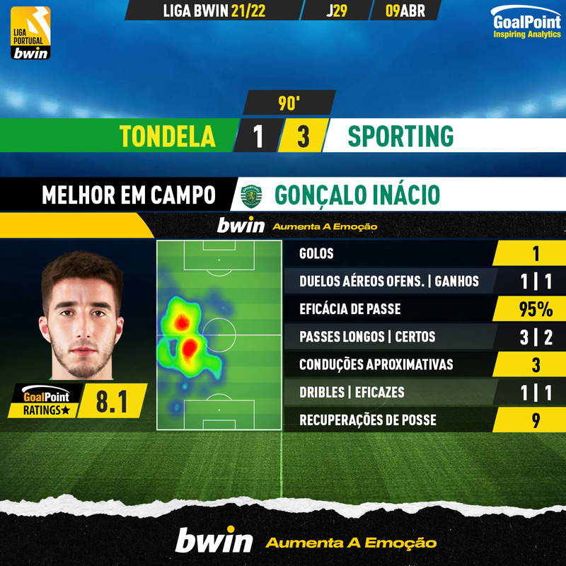GoalPoint-Tondela-Sporting-Liga-Bwin-202122-MVP
