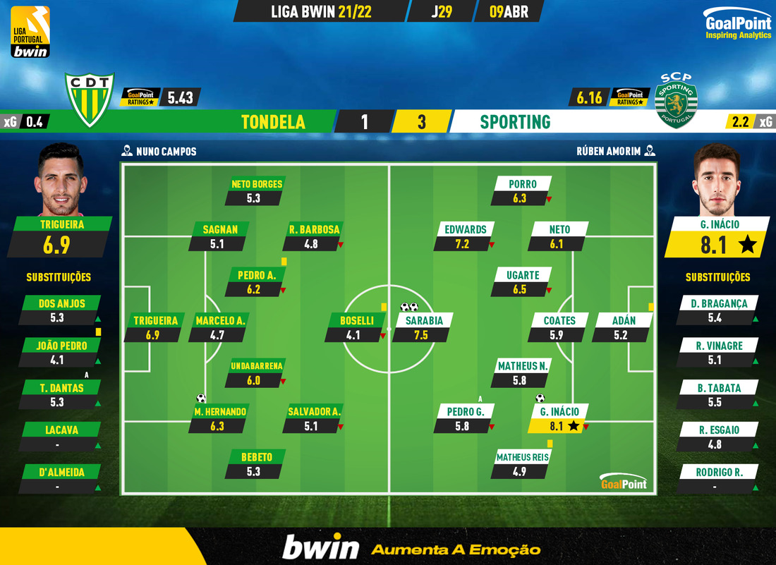 GoalPoint-Tondela-Sporting-Liga-Bwin-202122-Ratings