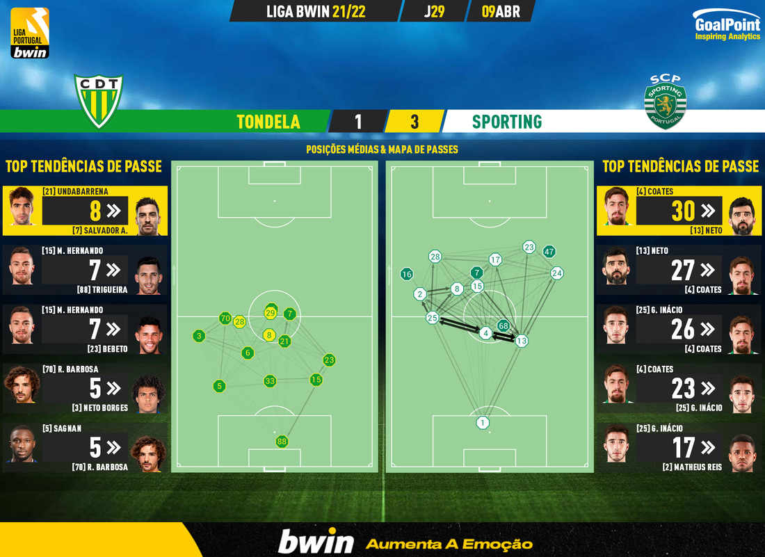 GoalPoint-Tondela-Sporting-Liga-Bwin-202122-pass-network