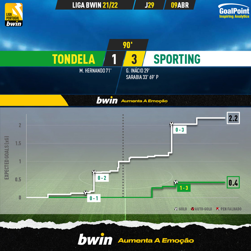 GoalPoint-Tondela-Sporting-Liga-Bwin-202122-xG