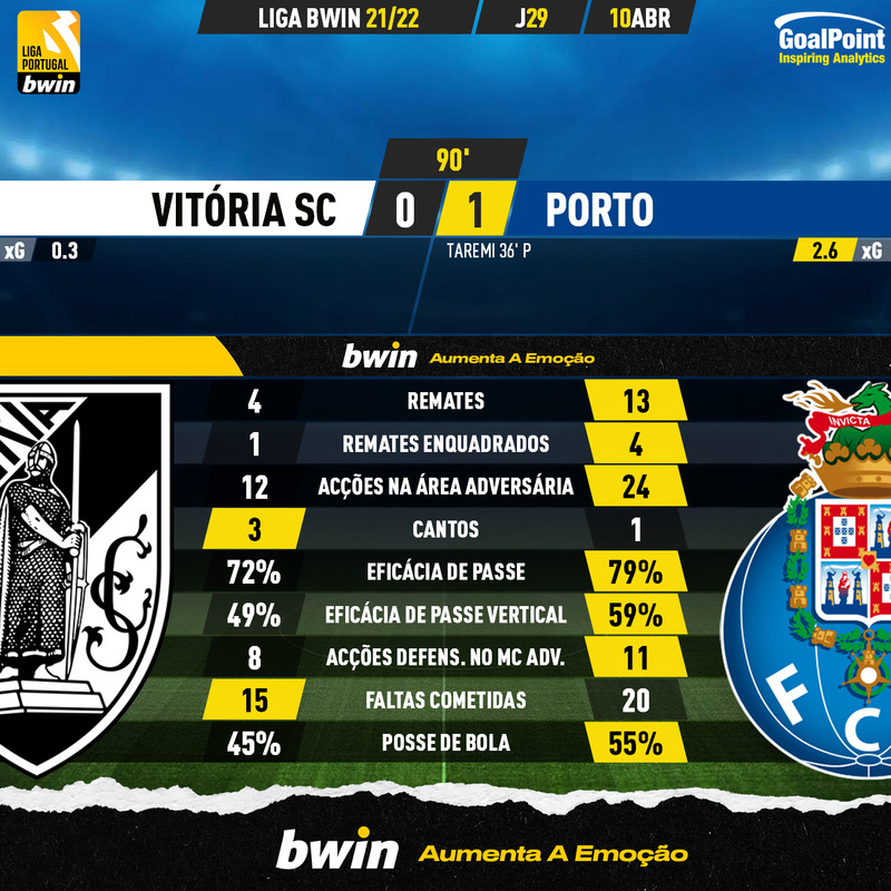 GoalPoint-Vitoria-SC-Porto-Liga-Bwin-202122-90m