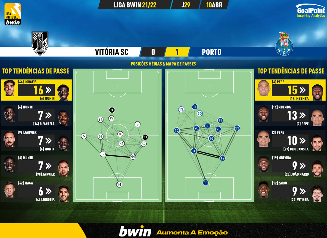 GoalPoint-Vitoria-SC-Porto-Liga-Bwin-202122-pass-network