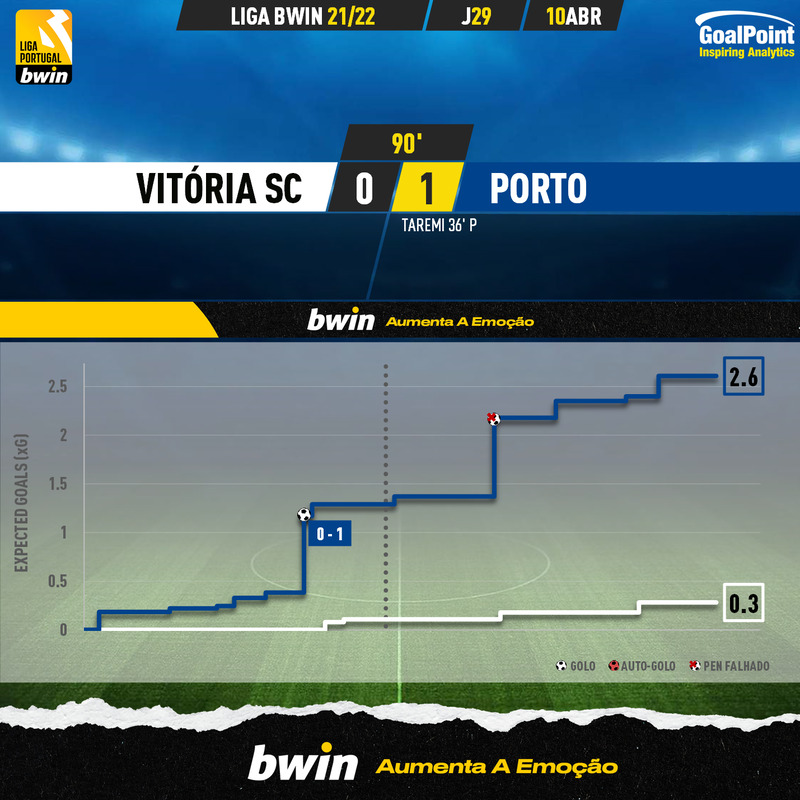 GoalPoint-Vitoria-SC-Porto-Liga-Bwin-202122-xG