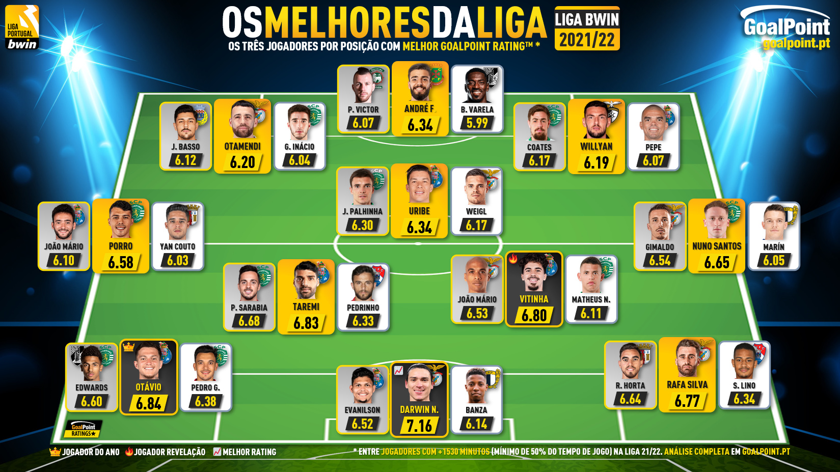 O melhor XI da 3ª jornada da Liga Bwin 21/22 ⭐