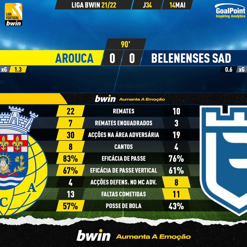 GoalPoint-Arouca-Belenenses-SAD-Liga-Bwin-202122-90m