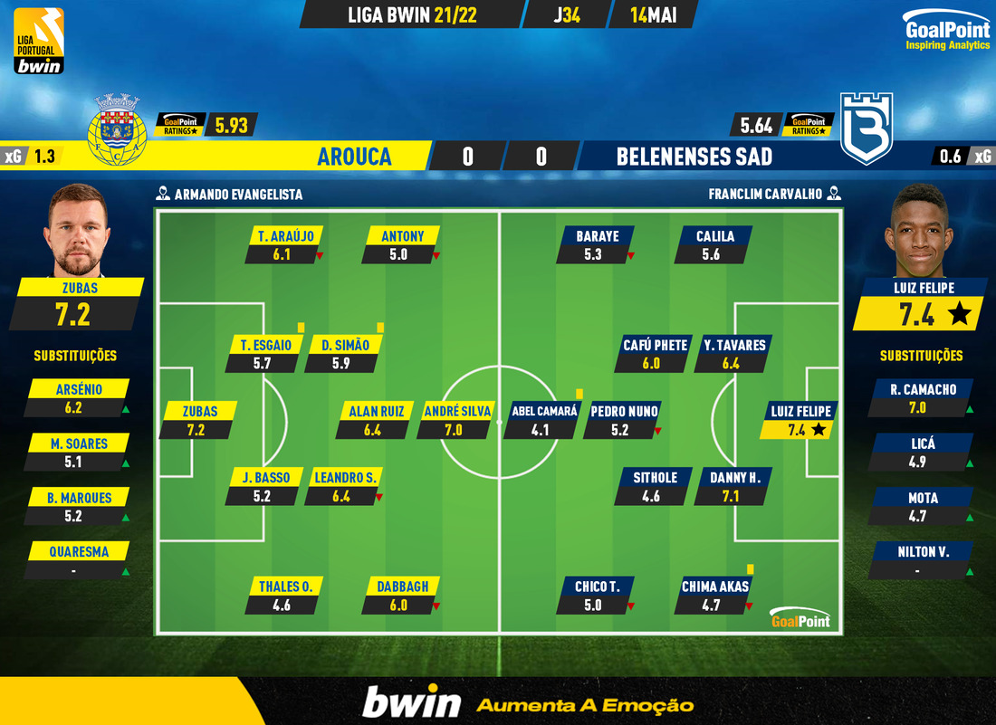 GoalPoint-Arouca-Belenenses-SAD-Liga-Bwin-202122-Ratings