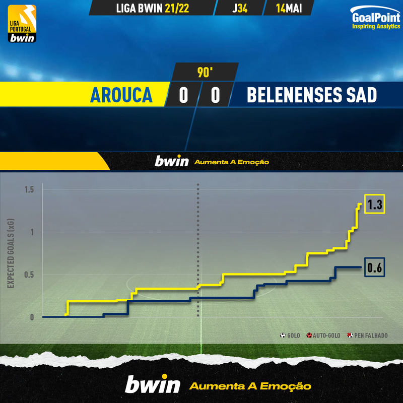 GoalPoint-Arouca-Belenenses-SAD-Liga-Bwin-202122-xG