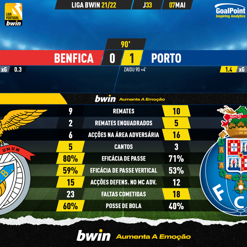GoalPoint-Benfica-Porto-Liga-Bwin-202122-90m