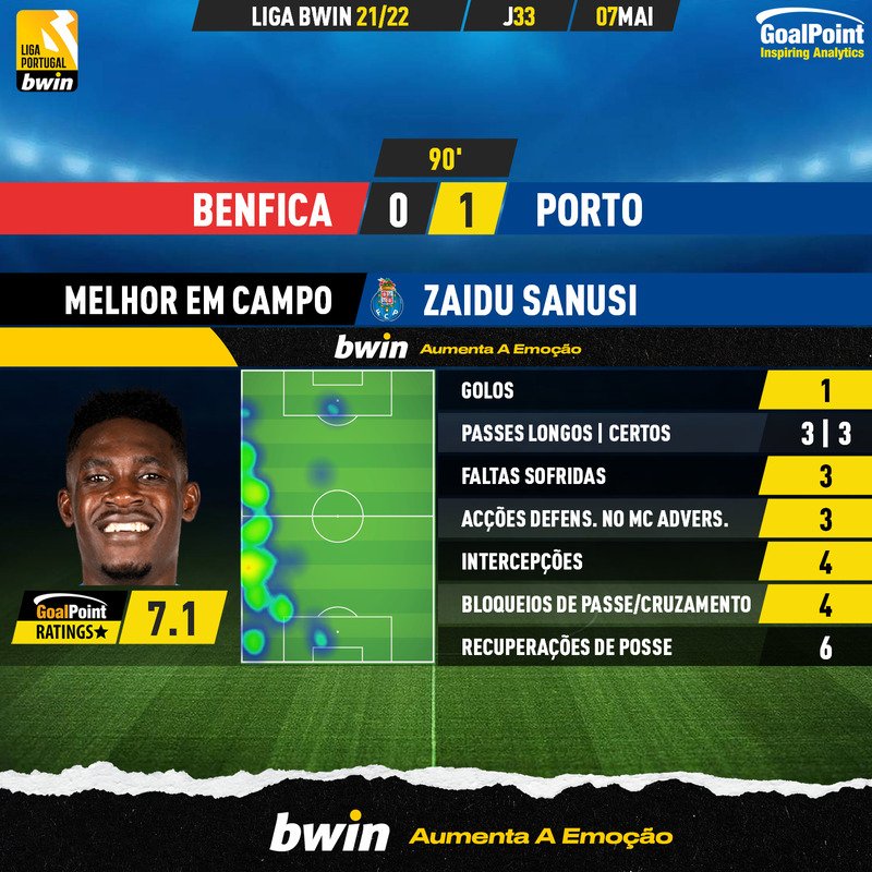 GoalPoint-Benfica-Porto-Liga-Bwin-202122-MVP