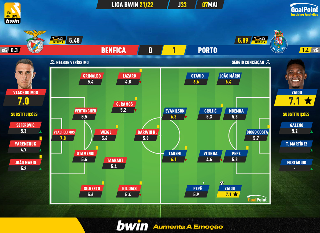 GoalPoint-Benfica-Porto-Liga-Bwin-202122-Ratings