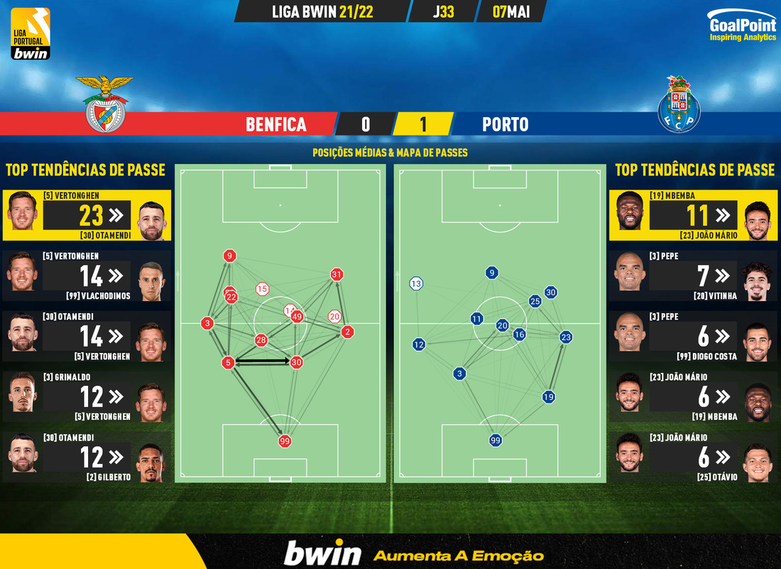 GoalPoint-Benfica-Porto-Liga-Bwin-202122-pass-network