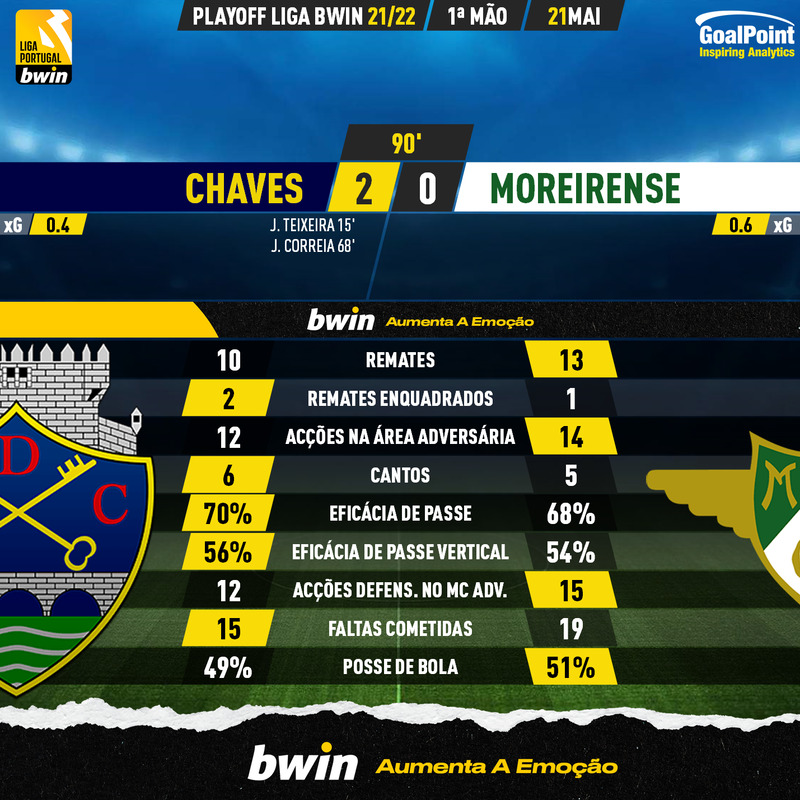 GoalPoint-Chaves-Moreirense-PLAY-OFF-LIGA-202122-90m