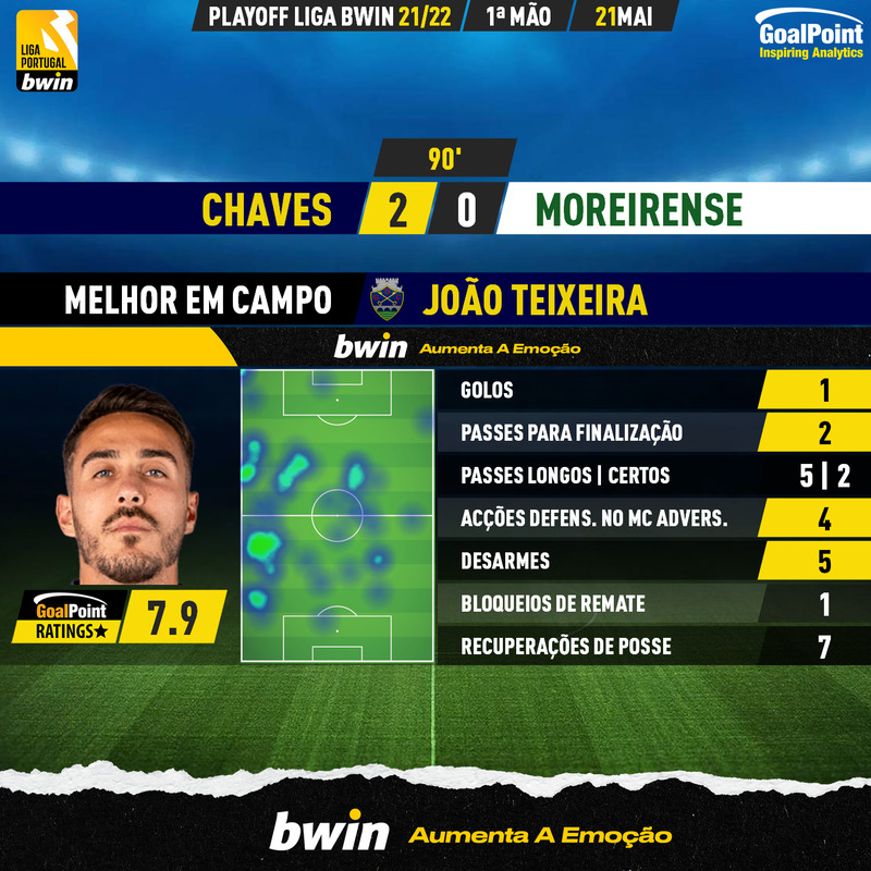 GoalPoint-Chaves-Moreirense-PLAY-OFF-LIGA-202122-MVP