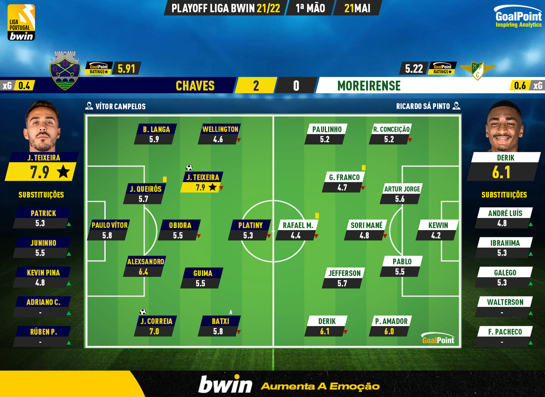GoalPoint-Chaves-Moreirense-PLAY-OFF-LIGA-202122-Ratings