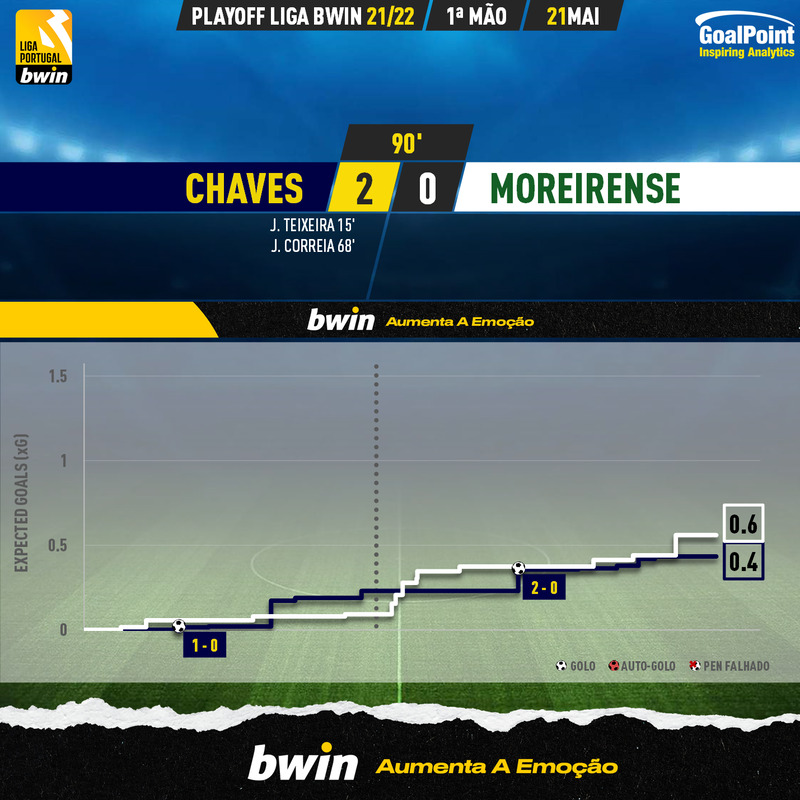 GoalPoint-Chaves-Moreirense-PLAY-OFF-LIGA-202122-xG