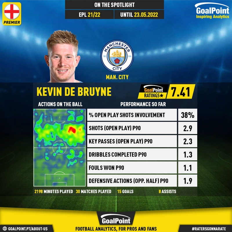 GoalPoint-English-Premier-League-2021-Kevin-De-Bruyne-Season-infog