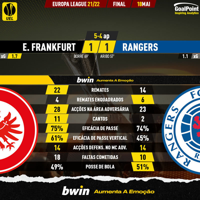 GoalPoint-Frankfurt-Rangers-Europa-League-202122-90m