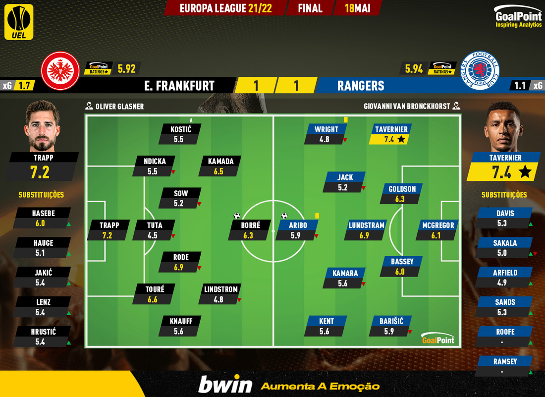 GoalPoint-Frankfurt-Rangers-Europa-League-202122-Ratings