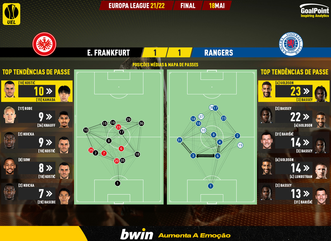 GoalPoint-Frankfurt-Rangers-Europa-League-202122-pass-network
