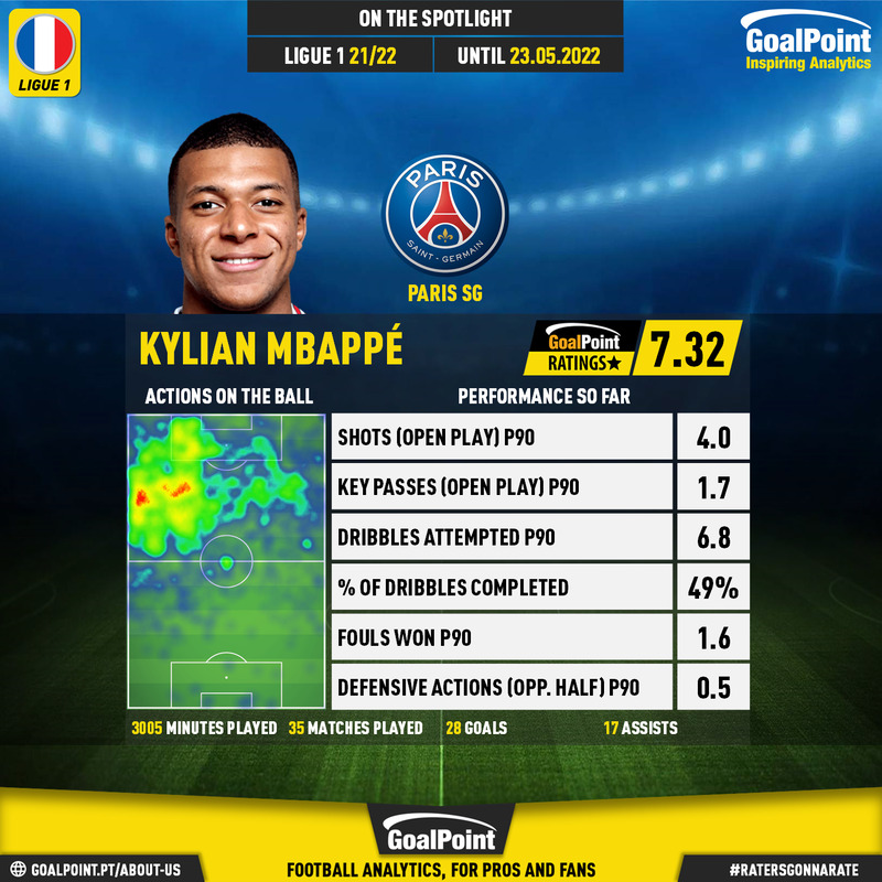 GoalPoint-French-Ligue-1-2021-Kylian-Mbappé-Season-infog