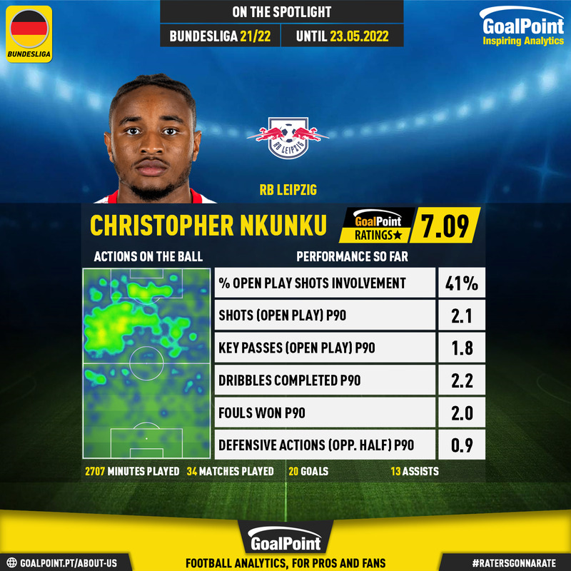 GoalPoint-German-Bundesliga-2021-Christopher-Nkunku-Season-infog