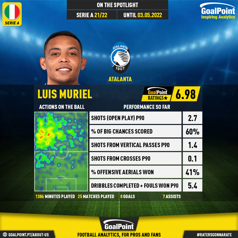 GoalPoint-Italian-Serie-A-2018-Luis-Muriel-infog