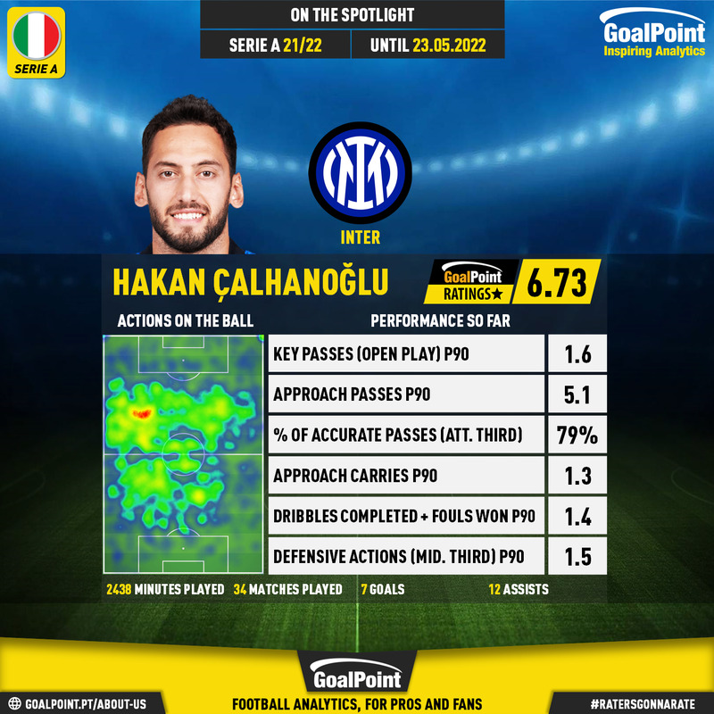 GoalPoint-Italian-Serie-A-2021-Hakan-Çalhanoğlu-Season-infog