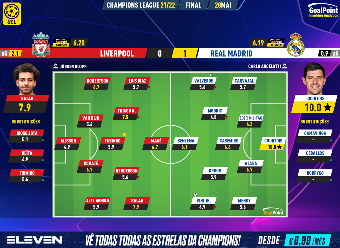 GoalPoint-Liverpool-Real-Madrid-Champions-League-202122-Ratings