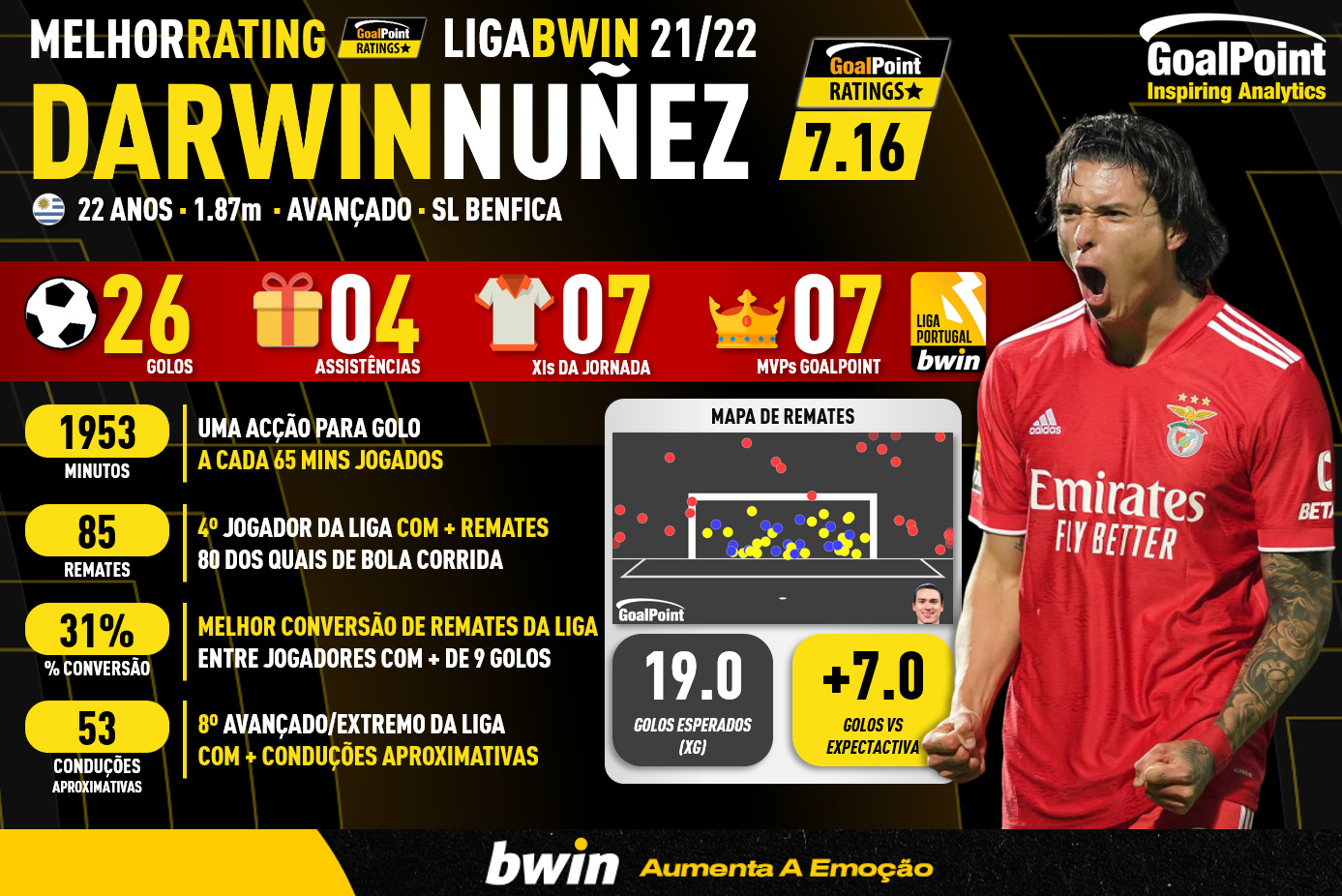 GoalPoint-Melhor_Rating-Liga-Bwin-202122-Darwin-Nunez-Benfica-infog