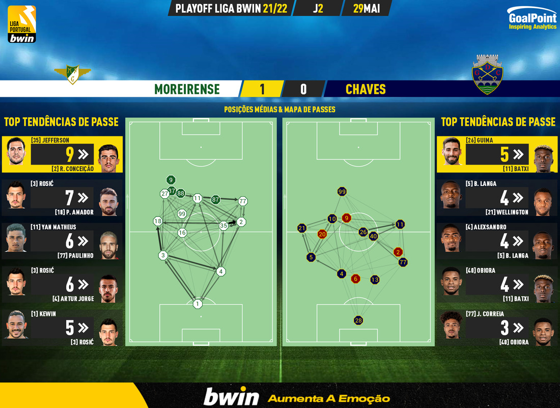 GoalPoint-Moreirense-Chaves-PLAY-OFF-LIGA-202122-pass-network