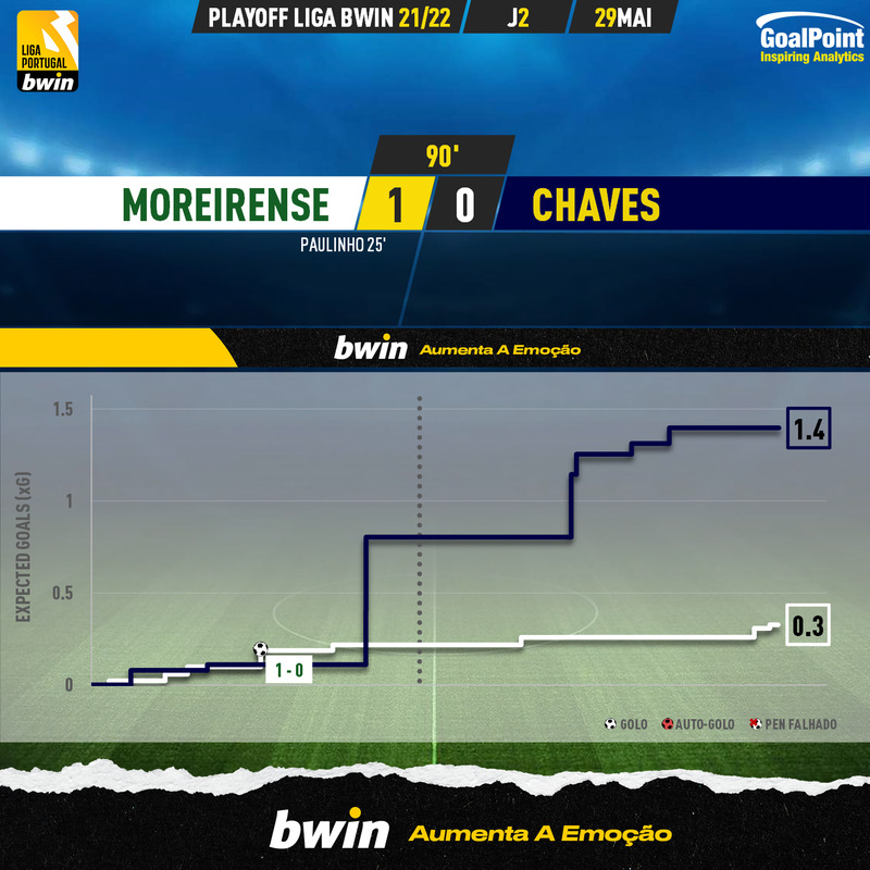 GoalPoint-Moreirense-Chaves-PLAY-OFF-LIGA-202122-xG