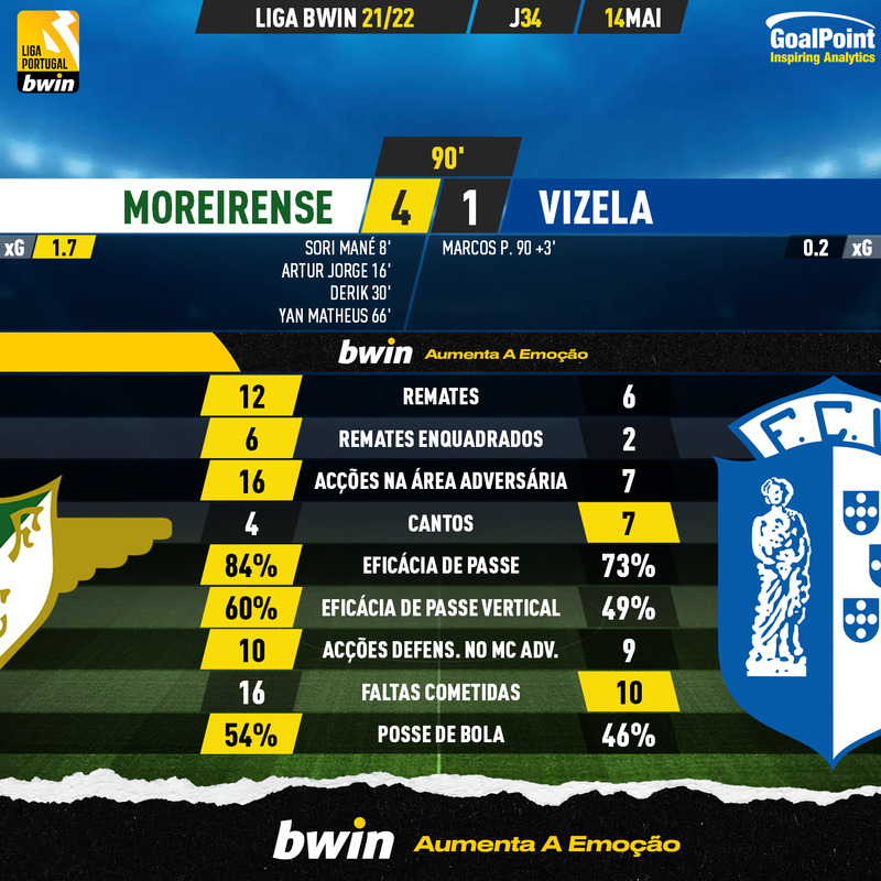 GoalPoint-Moreirense-Vizela-Liga-Bwin-202122-90m