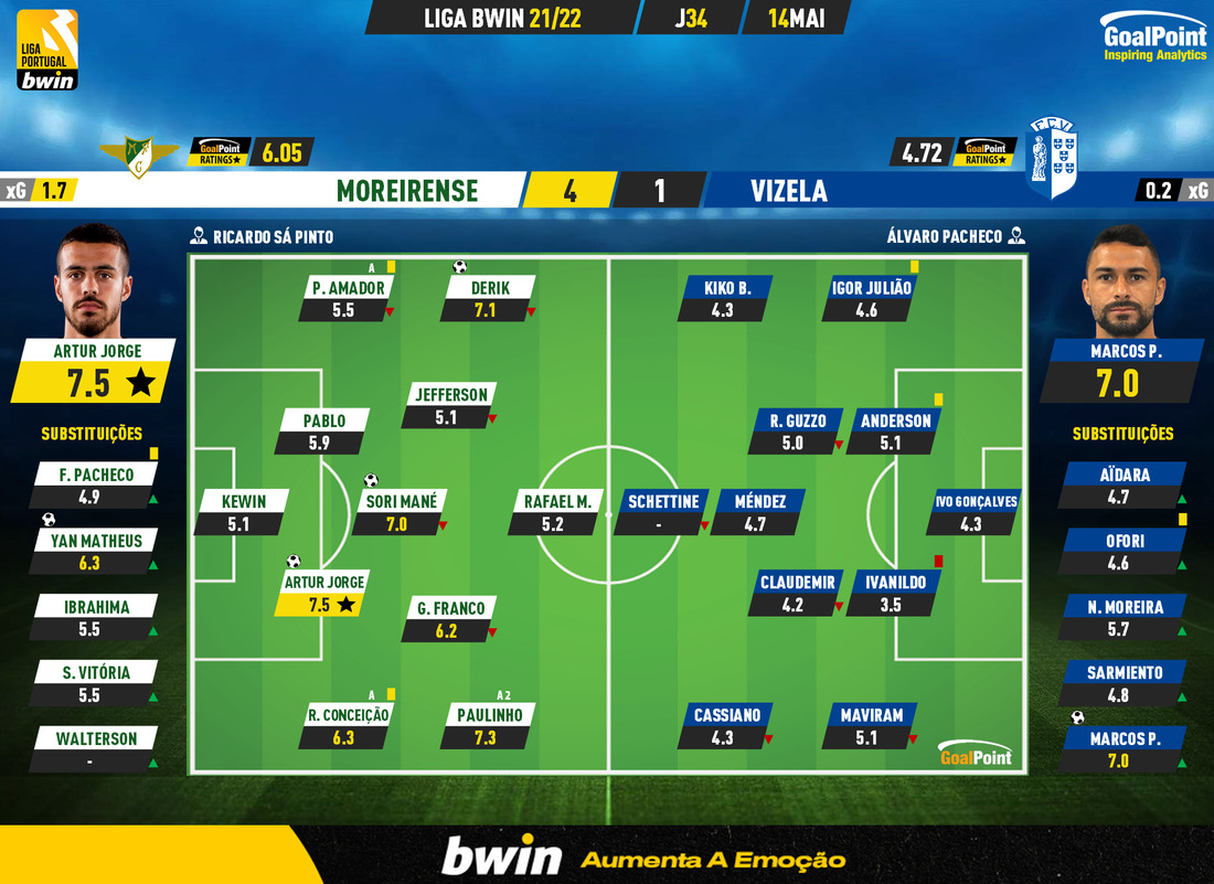 GoalPoint-Moreirense-Vizela-Liga-Bwin-202122-Ratings