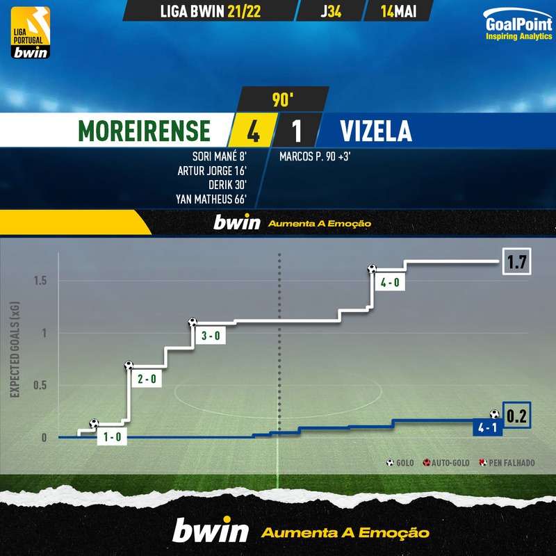 GoalPoint-Moreirense-Vizela-Liga-Bwin-202122-xG